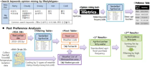 그림 3. 소비자 유형별 선호 농식품 리스트 도출 절차 Fig. 3. The  procedure  of  creating  an  agri-food  preference  list  according  to  consumer  types