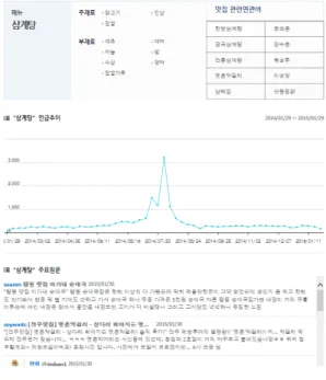 그림 5. 소비자 유형별 농식품 추천결과