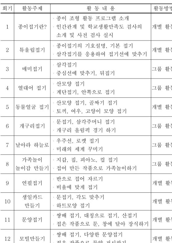 표 종이 조형 활동을 활용한 프로그램의 내용 표 표 종이 조형 활동을 활용한 프로그램의 내용종이 조형 활동을 활용한 프로그램의 내용표7777종이 조형 활동을 활용한 프로그램의 내용 회기 활동주제 활 동 내 용 활동방법 1 종이접기란? 종이 조형 활동 프로그램 소개・ 인간관계 및 학교생활만족도 검사의 ・ 소개 및 사전 검사 실시 개별 활동 2 튜울립접기 ・ 종이접기의 기호설명 기본 접기, 삼각접기를 응용하여 접기선에 맞추기 ・ 개별 활동 3 매미접기 ・ 삼