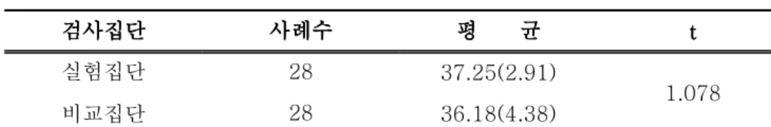 표 실험집단과 비교집단의 전체점수 사전검사 결과표실험집단과 비교집단의 전체점수 사전검사 결과표실험집단과 비교집단의 전체점수 사전검사 결과표14141414실험집단과 비교집단의 전체점수 사전검사 결과 는 표준편차() 검사집단검사집단검사집단검사집단 사례수사례수 사례수사례수 평평평평 균균균균 tttt 실험집단 28 37.25(2.91) 1.078 비교집단 28 36.18(4.38) 학교생활만족도 전체점수에서 볼 때 실험집단은 평균 37.25(SD=2.91), 비