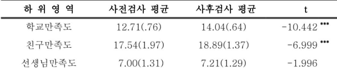 표 실험집단의 학교생활만족도 하위요인의 사후검사 결과표표실험집단의 학교생활만족도 하위요인의 사후검사 결과실험집단의 학교생활만족도 하위요인의 사후검사 결과표17171717실험집단의 학교생활만족도 하위요인의 사후검사 결과 는 표준편차() 하 위 영 역 하 위 영 역 하 위 영 역하 위 영 역 사전검사 평균사전검사 평균 사전검사 평균사전검사 평균 사후검사 평균사후검사 평균 사후검사 평균사후검사 평균 tttt 학교만족도 12.71(.76) 14.04(.64) -