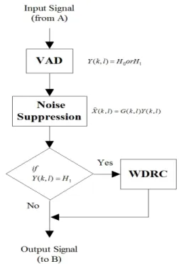 그림 2. 음성 검출기를 이용한 제안된 알고리즘의 순서도 Fig. 2. Flowchart  of  proposed  algorithm  using  the  VAD  for  hearing  aids