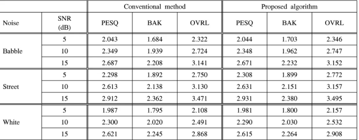 표 1. 다양한 잡음 환경에서 기존의 알고리즘과 제안된 알고리즘의 PESQ,  BAK  그리고 OVL  수치 비교 Table 1. PESQ,  BAK  and  OVL  scores  of  the  conventional  method  and  proposed  algorithm 