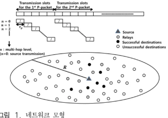 그림 1. 네트워크 모형 Fig. 1. Network  model