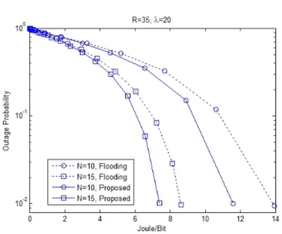 그림 5. 거리에 따른 그룹 아웃티지 확률  Fig. 5. Outage  probability  in  each  group