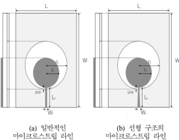Fig. 1. Structure  of  the  proposed  circular  patch  UWB  antenna L 70 W 58 Lf 18.8 Wf 3 r1 21 r2 12 gap 1.51 표 1