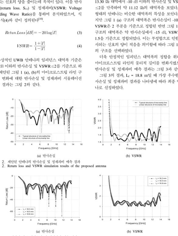 Fig. 2. Return  loss  and  VSWR  simulation  results  of  the  proposed  antenna     (a)  반사손실             (b)  VSWR  그림 3