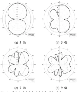 Fig. 4. Radiation  pattern  simulation  result  of  the  proposed  antenna