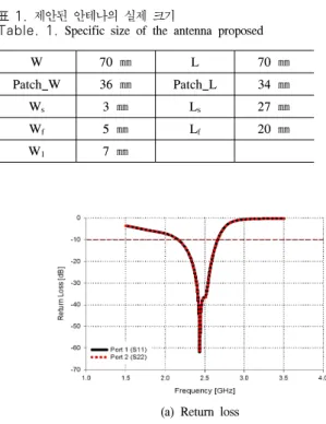 Fig. 2. Return  loss  and  VSWR  result  of  proposed  antenna패치 길이는 양측으로 ΔL만큼 확장되었으므로 패치의 실효 길이는 식 (3)과 같다