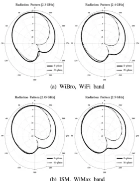 Fig. 3. Radiation  pattern  results  of  the  antenna  proposed