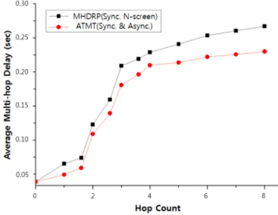 그림 12. 홉 카운트에 따른 종단간 평균 멀티 홉 지연시간 Fig. 12. Average  multi-hop  delay  at  each  system  according  to  hop  count
