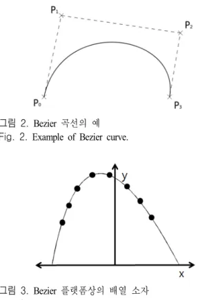 그림  2.  Bezier  곡선의 예 Fig.  2.  Example  of  Bezier  curve.