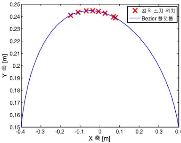 Fig.  9.  Optimum  beam  pattern(steering  angle  0°).