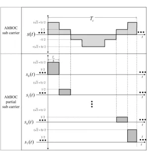 그림 1.  AltBOC  신호의 부반송파와 부분 부반송파 Fig.  1.  sub  carrier  and  patial  sub  carrier  of  AltBOC  signal  미하며    는  의사잡음부호의  칩  주기를  뜻한다
