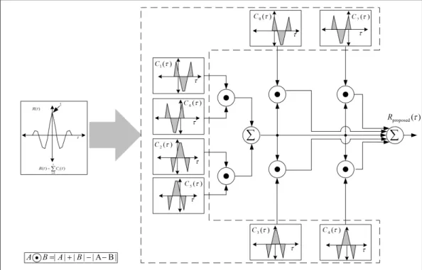Fig. 2. Autocorrelation  function,  existing  correlation  function  and    proposed  correlation  function.