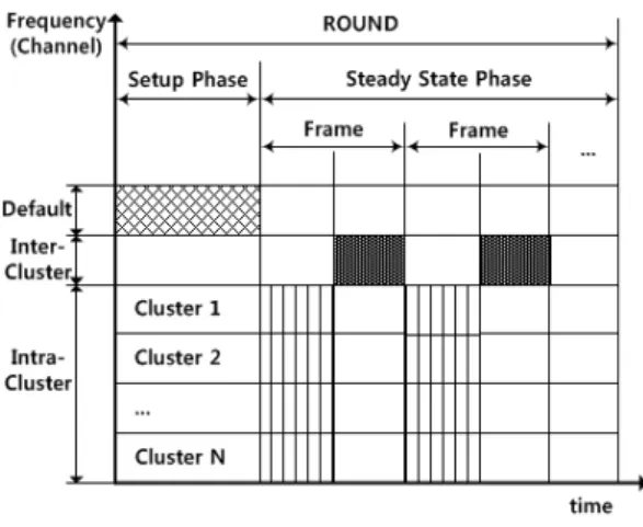 그림 1. 클러스터 기반의 멀티채널 알고리즘 Fig. 1. Cluster-based  multi-channel  algorithm해당 시간 슬롯을 사용하는 노드에게 보고하여 노드가 충돌을 확인하도록 한다