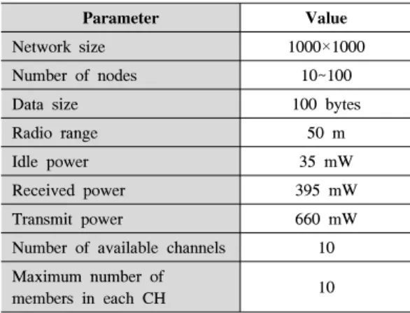 Table 1.  Simulation  parameters 
