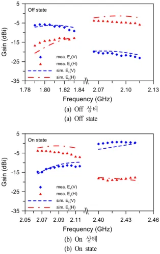 Fig.  6.  Reflection  coefficients  of  the  proposed  antenna  at  both  of  PIN  diode  states.