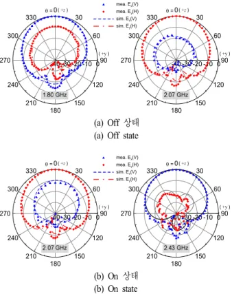 Fig.  8.  Radiation  patterns  of  the  proposed  antenna  at  yz-  plane  for  both  of  PIN  diode  states.
