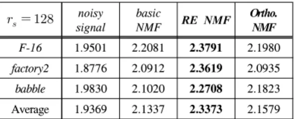 Table 2. SDR  score  in  speech  enhancement에서는 제안된 기법을 적용하여 나온 잡음 기저 행렬 을 사용하였다.  Ortho