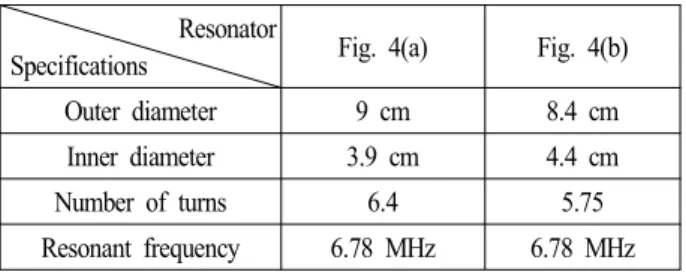 표  2.  공진기의 유도용량 및 정전용량(루프 및 코일) Table 2. RLC  of  resonators(loop  and  coil).