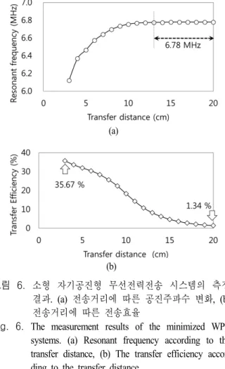 Fig.  6.  The  measurement  results  of  the  minimized  WPT  systems.  (a)  Resonant  frequency  according  to  the  transfer  distance,  (b)  The  transfer  efficiency   accor-ding  to  the  transfer  distance.
