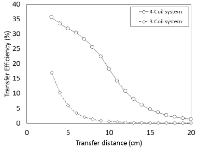 Fig.  9.  The  experiment  for  the  effect  on  transfer  efficiency  according  to  the  direction  of  connecting  between  two  spiral  coil  patterns