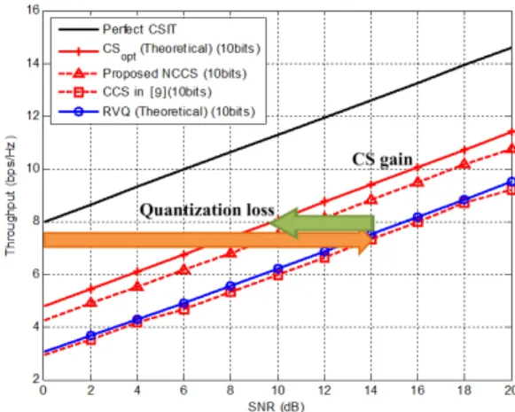Fig. 3. Throughput  versus  SNR  for  proposed  NCCS  and  existing  feedback  schemes  (        ).