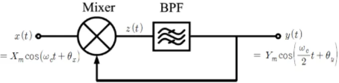 Fig.  1.  Block  diagram  of  the  dynamic  frequency  divider.