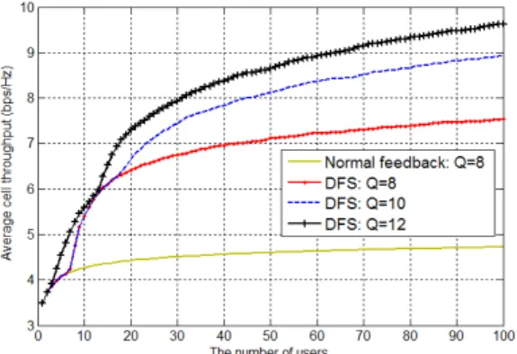 Fig. 4. The  optimized  cell  average  throughput  with  dynamic  feedback  selection  (DFS)