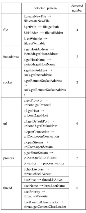 표 2. 시그니처 대조를 통한 식별자 리네이밍 결과 Table  2.  Identifier  renaming  result  by  signature  comparison 에 기술하였다