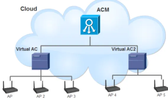 Fig. 1. The  Integrated  Wireless  Control  System  Architecture  Diagram Controller를 이용한 무선 네트워크 통합 관리 시스템 은 중앙 통합 제어/관리를 위한 ACM,  AP들을 관리 하는 가상화된 AC,  가상화 환경을 위한 클라우드 환 경,  단말 접속 및 무선 네트워크를 제공하는 AP로 구 성된다