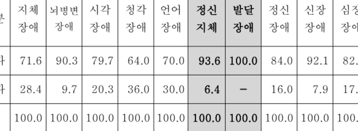 표 장애유형별 일상생활 도움 제공자 여부표표장애유형별 일상생활 도움 제공자 여부장애유형별 일상생활 도움 제공자 여부표 2-72-7 2-72-7 장애유형별 일상생활 도움 제공자 여부〈〉〈〉〈〉〈〉 ( 단위 : %) 구분 지체 장애 뇌병변장애 시각장애 청각장애 언어장애 정신정신정신정신지체지체지체지체 발달발달발달발달장애장애장애장애 정신장애 신장장애 심장장애 계 있다 71.6 90.3 79.7 64.0 70.0 93.6 93.693.6 93.6 100.0100.