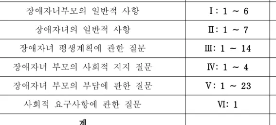 표 설문지의 구성 내용표설문지의 구성 내용표설문지의 구성 내용표설문지의 구성 내용 < 3-1>< 3-1>< 3-1>< 3-1> 표 변수의 조작적 정의표변수의 조작적 정의표변수의 조작적 정의표변수의 조작적 정의 < 3-2>< 3-2>< 3-2>< 3-2> 인터뷰 내용은 다음과 같다 .문 항 구 성문 항 구 성문 항 구 성문 항 구 성 문 항 번 호문 항 번 호 문 항 번 