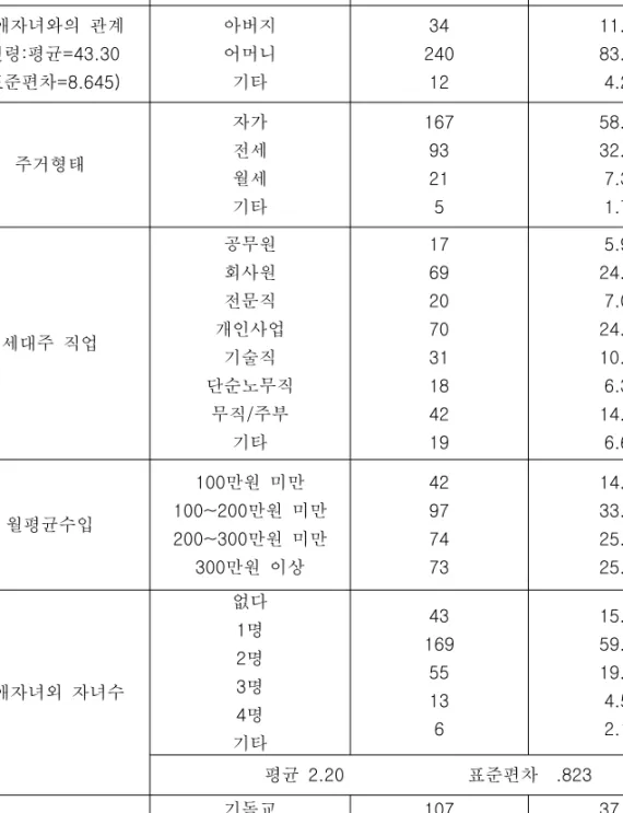 표 가족의 인구사회학적 특성 표 표 가족의 인구사회학적 특성 가족의 인구사회학적 특성표가족의 인구사회학적 특성 < 4-2> < 4-2>< 4-2>< 4-2> (N=286) 변수 구분 빈도 명 ( ) 백분율(%) 장애자녀와의 관계 연령 평균(: =43.30 표준편차/ =8.645) 아버지어머니기타 34 24012 11.983.94.2 주거형태 자가전세 월세 기타 16793215 58.432.57.31.7 세대주 직