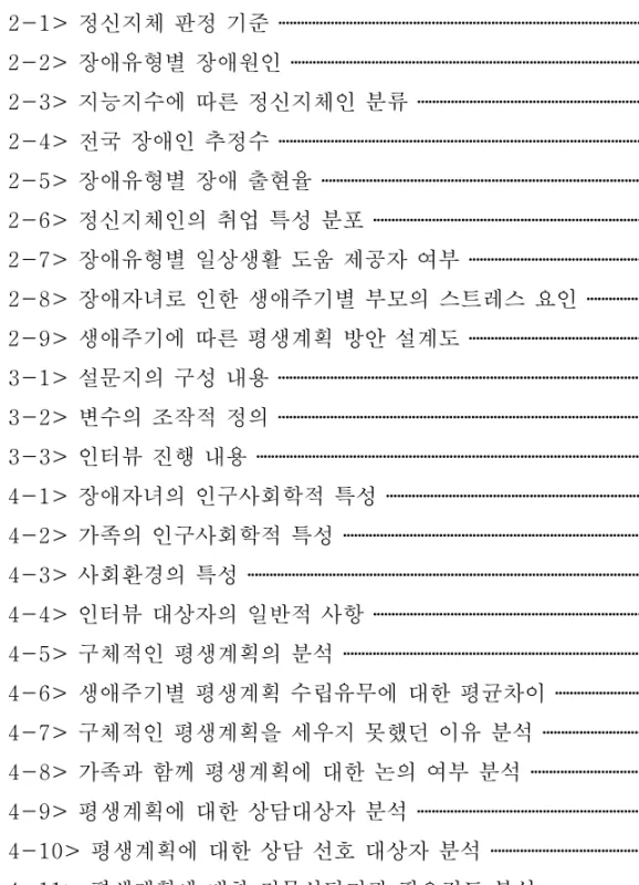 표 목차표 목차표 목차 - 표 목차 ------ -표 정신지체 판정 기준 < 2-1> ‧‧‧‧‧‧‧‧‧‧‧‧‧‧‧‧‧‧‧‧‧‧‧‧‧‧‧‧‧‧‧‧‧‧‧‧‧‧‧‧‧‧‧‧‧‧‧‧‧‧‧‧‧‧‧‧‧‧‧‧‧‧‧‧‧‧‧‧‧‧‧‧‧‧‧‧‧‧‧‧‧‧‧‧‧‧‧‧‧‧‧‧‧‧‧‧‧‧‧‧‧‧‧‧‧‧‧‧‧‧‧‧‧‧ 6 표 장애유형별 장애원인 < 2-2> ‧‧‧‧‧‧‧‧‧‧‧‧‧‧‧‧‧‧‧‧‧‧‧‧‧‧‧‧‧‧‧‧‧‧‧‧‧‧‧‧‧‧‧‧‧‧‧‧‧‧‧‧‧‧‧‧‧‧‧