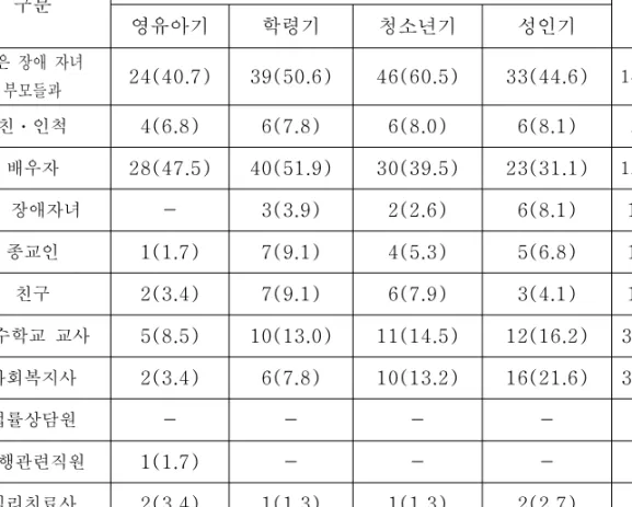 표 평생계획에 대한 상담대상자 분석 복수응답표표평생계획에 대한 상담대상자 분석 복수응답평생계획에 대한 상담대상자 분석 복수응답표평생계획에 대한 상담대상자 분석 복수응답 < 4-9> ( )< 4-9>()< 4-9>()< 4-9>() ( 단위 명: , %) 구분 생 애 주 기 계 영유아기 학령기 청소년기 성인기 같은 장애 자녀 부모들과 24(40.7) 39(50.6) 46(60.5) 33(44.6) 142(49.7)