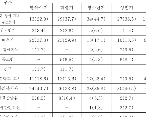 표 평생계획에 대한 상담 선호 대상자 분석 복수응답표표평생계획에 대한 상담 선호 대상자 분석 복수응답평생계획에 대한 상담 선호 대상자 분석 복수응답표평생계획에 대한 상담 선호 대상자 분석 복수응답 < 4-10> ( )< 4-10>()< 4-10>()< 4-10>() ( 단위 명: , %) 구분 생 애 주 기 계 영유아기 학령기 청소년기 성인기 같은 장애 자녀 부모들과 13(22.0) 29(37.7) 34(44.7