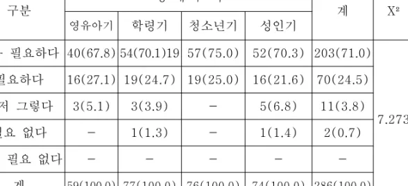 표 평생계획에 대한 전문상담기관 필요정도 분석표표평생계획에 대한 전문상담기관 필요정도 분석평생계획에 대한 전문상담기관 필요정도 분석표평생계획에 대한 전문상담기관 필요정도 분석 < 4-11>< 4-11>< 4-11>< 4-11> (N=286) ( 단위 명: , %) 구분 생 애 주 기 계 X² P 영유아기 학령기 청소년기 성인기 매우 필요하다 40(67.8) 54(70.1)19 57(75.0) 52(70.3) 20