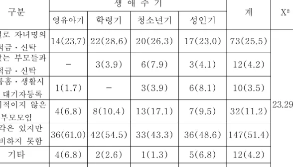 표 평생계획에 대한 준비 정도 분석표표평생계획에 대한 준비 정도 분석평생계획에 대한 준비 정도 분석표평생계획에 대한 준비 정도 분석 < 4-12>< 4-12>< 4-12>< 4-12> (N=286) ( 단위 명: , %) 구분 생 애 주 기 계 X² P 영유아기 학령기 청소년기 성인기 개별로 자녀명의 적금 신탁 ㆍ 14(23.7) 22(28.6) 20(26.3) 17(23.0) 73(25.5) 23.292 0.0