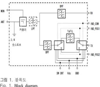 그림  1.  블록도 Fig.  1.  Block  diagram.