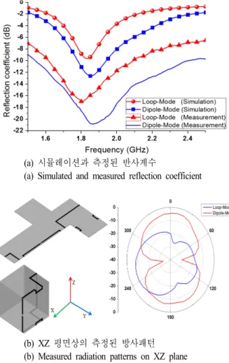 Fig.  7.  Reflection  coefficient  and  radiation  patterns. 