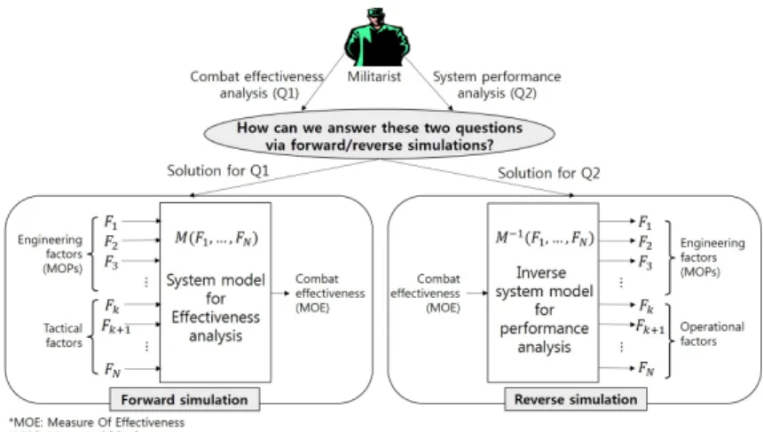 Table  1.  Comparison  between  previous  works  for  reverse  simulation  모델링 도구를 이용하여 역 모델을 설계하였다 [6,7] 