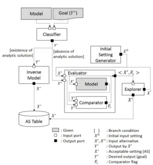 그림 4. 제안하는 역 방향 시뮬레이션 소프트웨어 아키텍처 Fig. 4. Proposed  reverse  simulation  software  architecture 