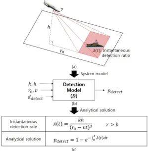 Fig. 7. Forward  simulation  for  analyzing  a  detection  ratio  of  a  warship  against  a  hostile  missile 