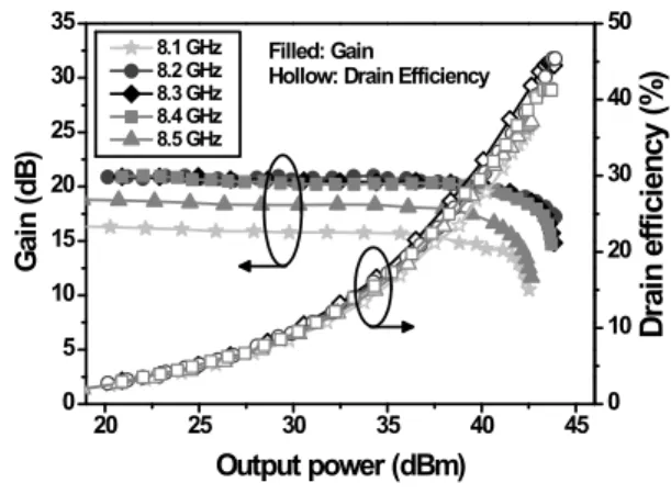 Fig.  8.  Measured  performances  for  frequency  ranges.