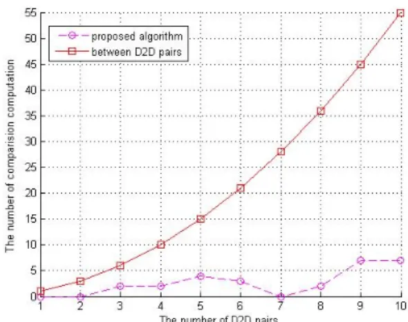 그림 4. “Between  D2D  pairs”  및  “proposed  algorithm”의  비교 연산의 수 