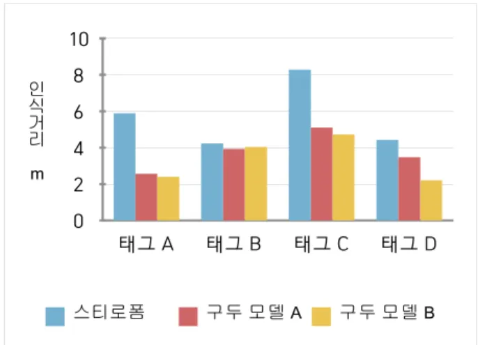 그림  10.  태그 A의 공진주파수 및 인식거리 측정 결과 Fig. 10. Resonant  frequency  and  read  range  of  tag  A.