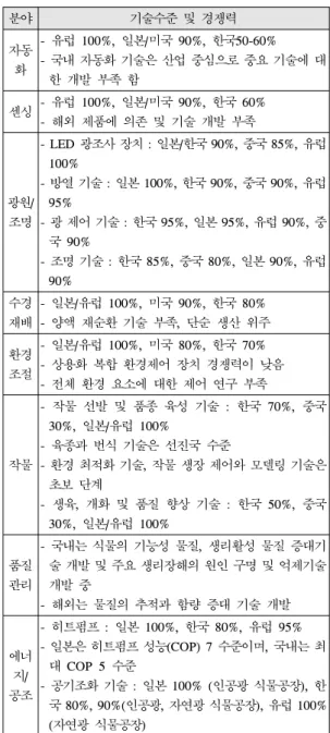 표 1.  식물공장 기술 수준 및 경쟁력