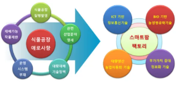 그림 5. 식물공장의 한계와 스마트 팜 팩토리
